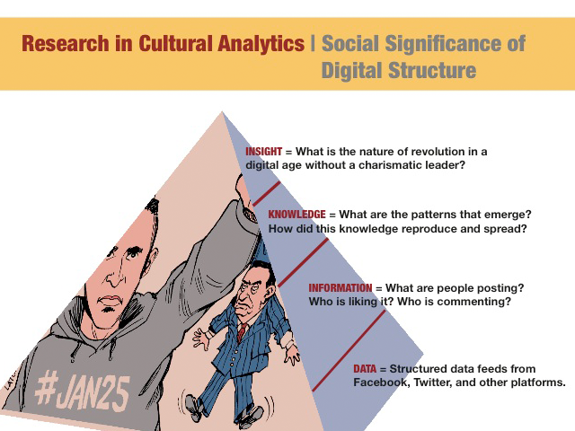 Research in Cultural Analytics