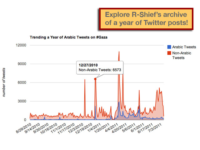 Twitter Live Graphs